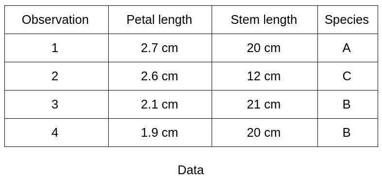 Decsion tree data