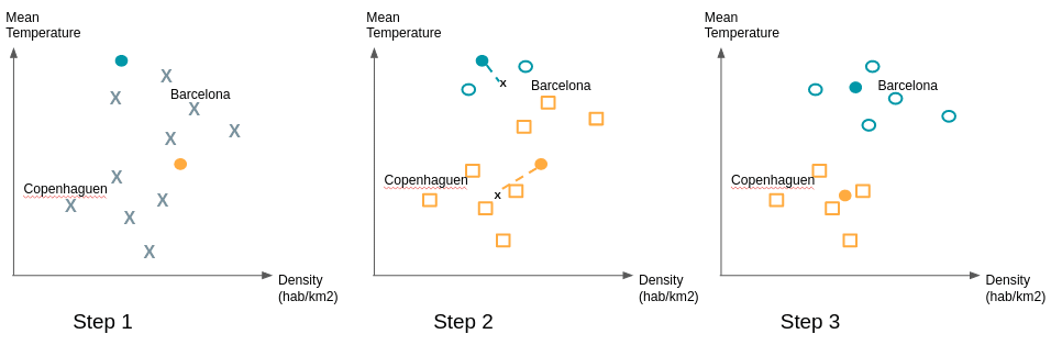 Clustering K means