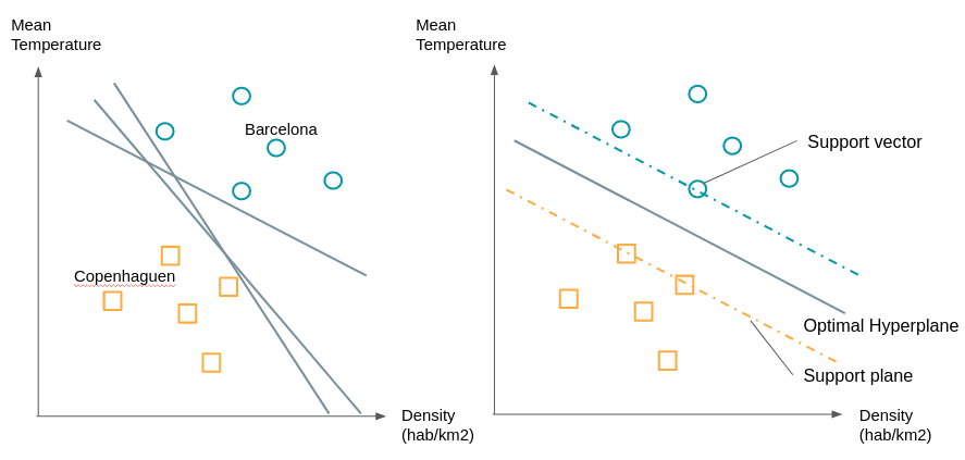 SVM Optimal Plane