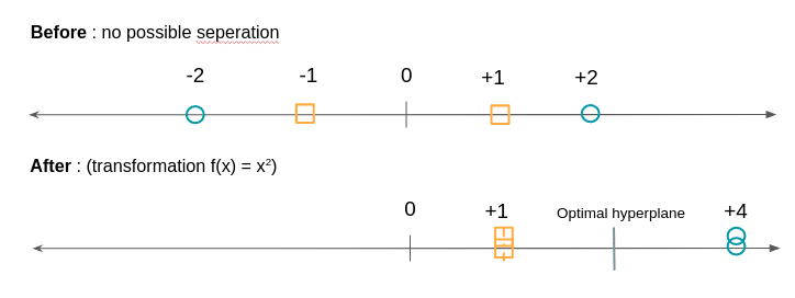 SVM transformation example