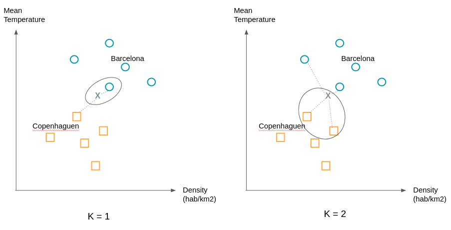 K nearest neighbours