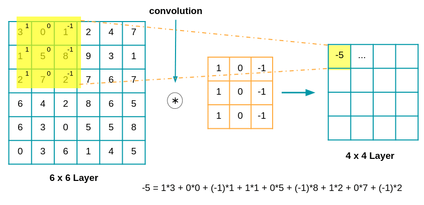 neural network convolution