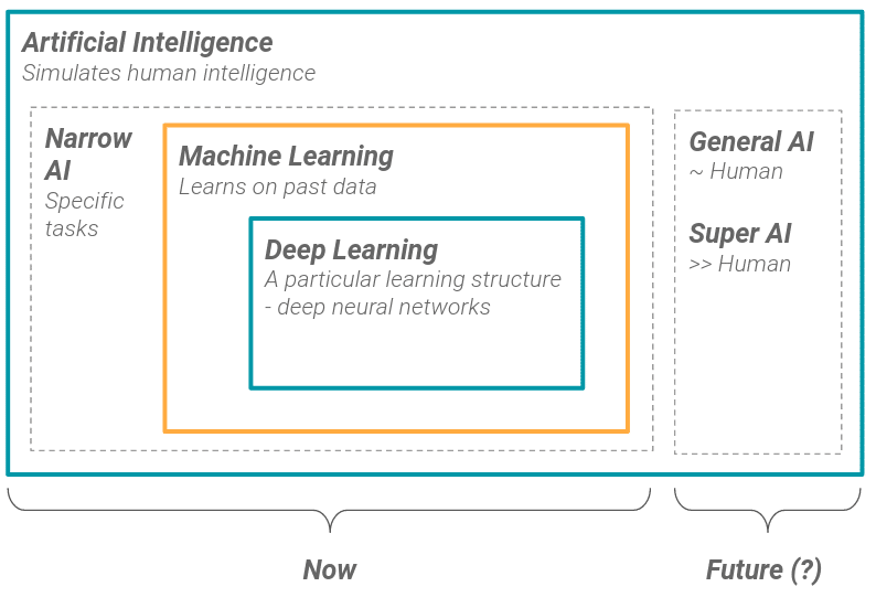 Artificial Intelligence Summary - Narrow General Super AI - Machine Learning - Deep Learning